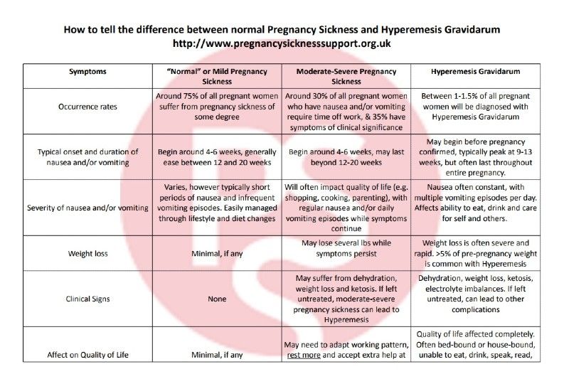 pregnancy sickness and hyperemisis gravatis